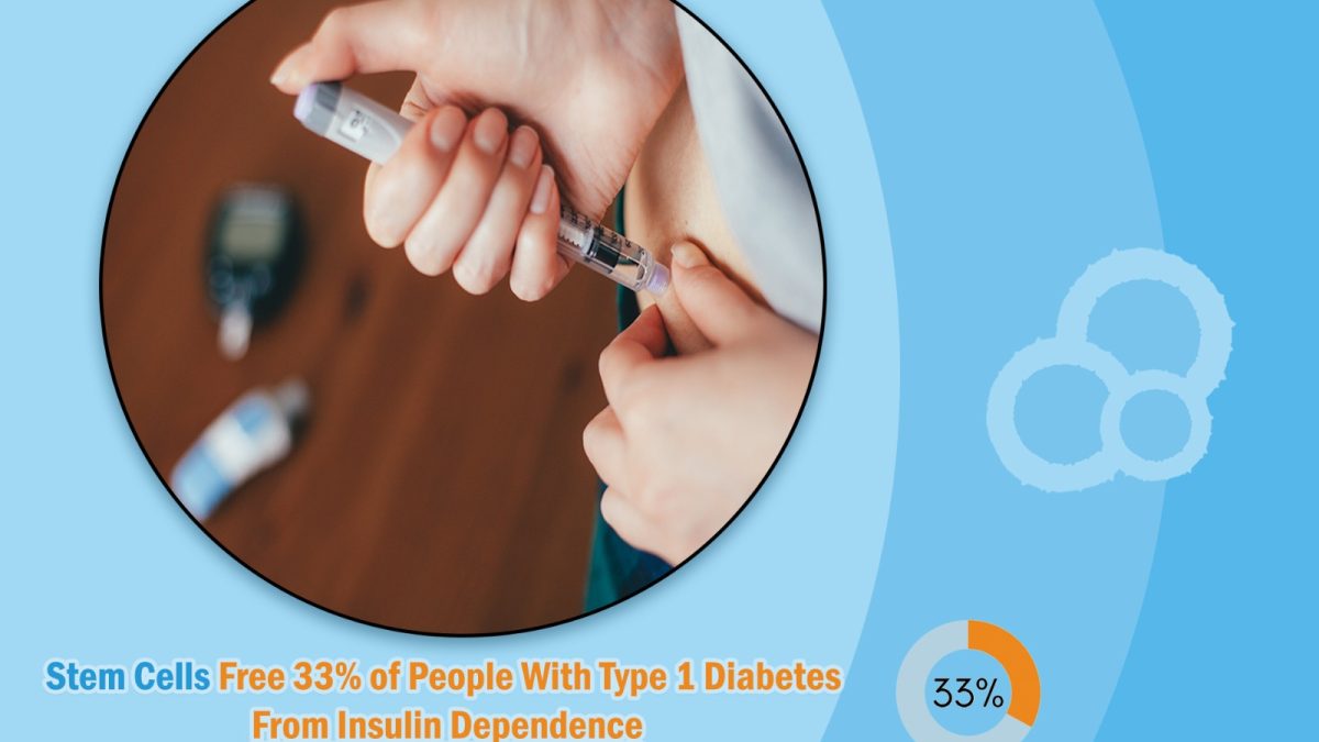 Stem Cells Free 33% of People With Type 1 Diabetes From Insulin Dependence
